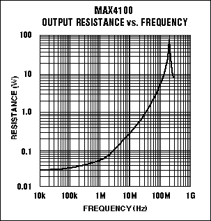 Figure 10. The MAX4100 exhibits less than 0.2 output resistance at 50MHz.