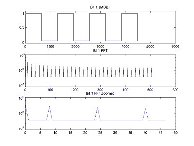 Figure 2. Sine wave MSB, its FFT, and a zoomed-in view of the FFT.