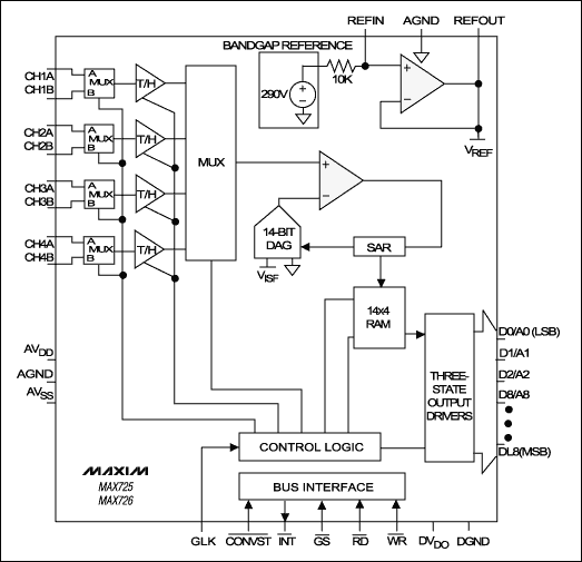 Figure 1. This 14-bit successive-approximation A / D converter can sample four of eight input channels simultaneously.