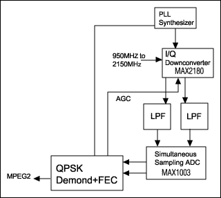 Figure 8. A commercial satellite-receiver system employs simultaneous sampling of the I and Q signals.