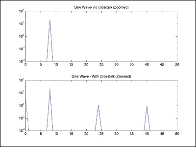 Figure 5. Zoomed-in FFT plot of a pure sine wave, and the same sine wave corrupted by 1% coupling from the three highest order digital signal bits.