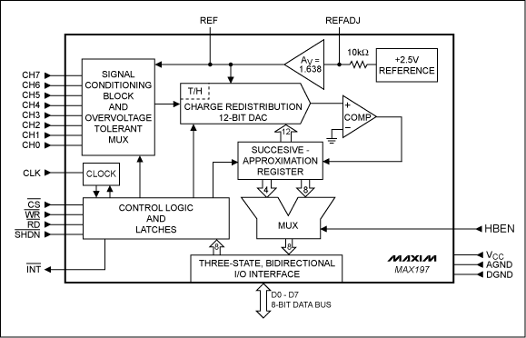 Figure 2. The functions shown in Figure 1 are integrated in this chip.