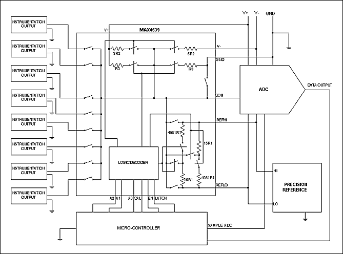 Figure 1. The MAX4539 cal-mux simplifies calibration of a multi-channel industrial control system.