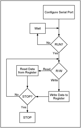 Figure 3. Communicate_2wire.vi Flow Chart.