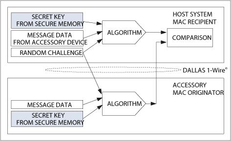 Figure 2. Challenge-response authentication process