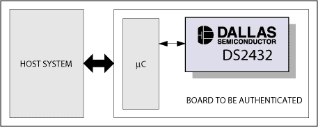 Figure 5. Example of hardware certification