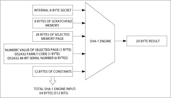 Figure 9. Input data used to calculate the MAC for write access authentication