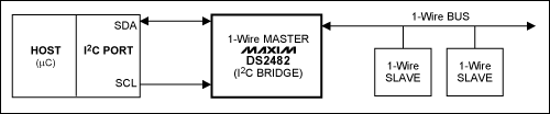 Figure 1. Functional diagram of the DS2482 bridge that implements I2C and 1-Wire network communication