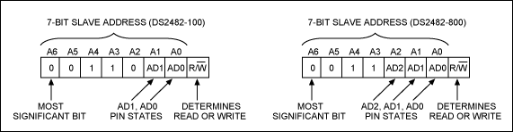 Figure 2. DS2482's I2C slave address