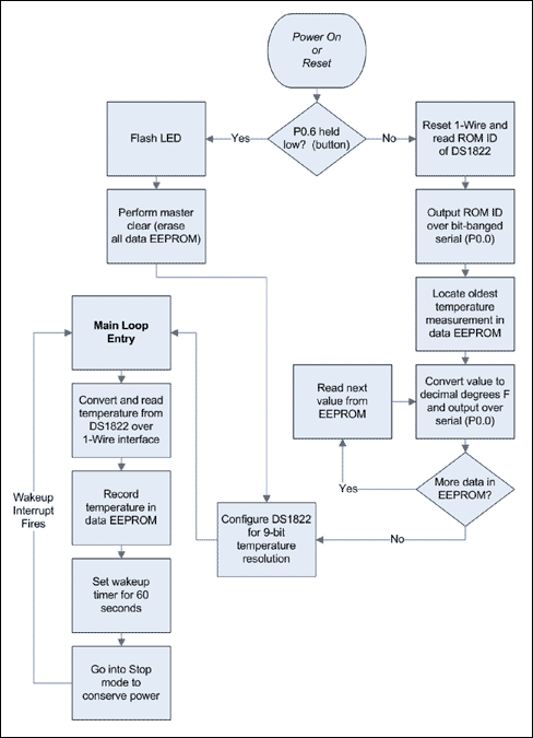 Figure 2. Program flow chart for temperature recording application