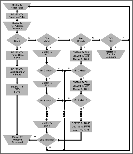 Figure 1. DS2703 network addressing command flow chart