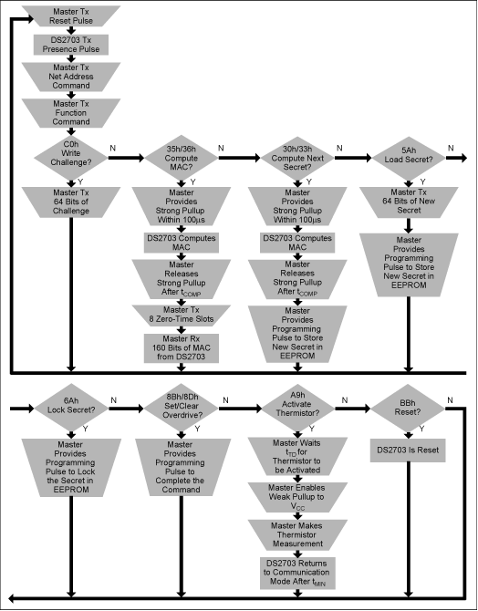 Figure 2. DS2703 function command flow chart