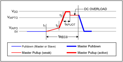 Figure 5. DC overload at rising edge