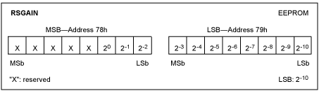 Figure 1. The calculated RSGAIN value should be written to addresses 78h and 79h according to the above RSGAIN register format.