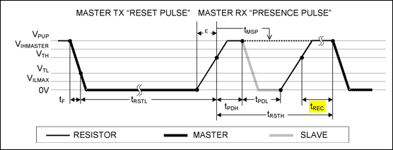 Figure 2. Timing diagram of the startup process: reset and acknowledge pulse