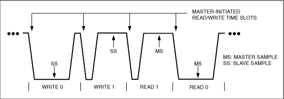 Figure 2. This waveform example shows the write / read data bits initiated by the master and the sampling points of the slave and master.