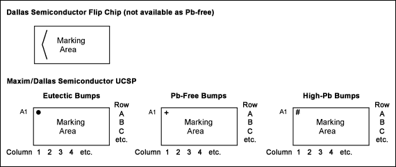 Figure 4. Flip chip and UCSP logo template