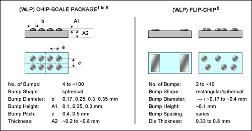 Figure 3. The figure shows typical dimensions and differences between wafer-level packages and flip-chip packages.