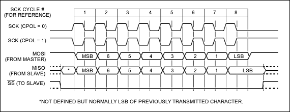 Figure 2a. 3-wire interface timing (CPHA = 1), CPHA = 1, CPOL = 1, the 3-wire interface moves data into the peripheral on the rising edge of the clock and data out of the peripheral on the falling edge of the clock.