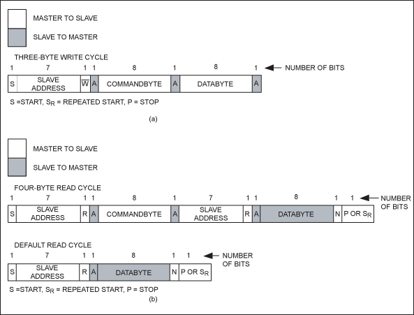 Figure 5. The 2-wire interface transmits 8 bits of data at a time. Figure 5a is an example of an I2C write cycle; Figure 5b is an example of an I2C read cycle.