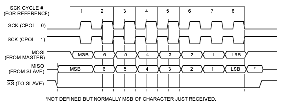 Figure 2b. 3-wire interface timing (CPHA = 0), CHPA = 0, CPOL = 1, the 3-wire interface moves data into the peripheral on the falling edge of the clock and data out of the peripheral on the rising edge of the clock.