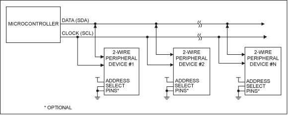 Figure 3. A 2-wire interface for communication using data input / output and clock signals.