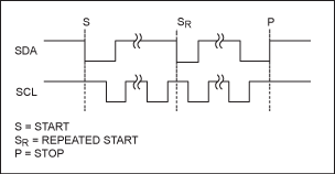 Figure 4a. Start condition and stop condition. The 2-wire interface uses start, repeat start and stop commands to transfer data between the master and slave.