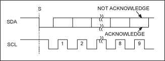 Figure 4b. IÂ²C response bit. When responding to data, the 2-wire interface pulls SDA low.