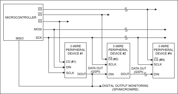 Figure 1. A 3-wire interface for communication using data input, data output, clock, and chip select signals.