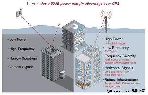 Digital TV base station can help indoor GPS positioning