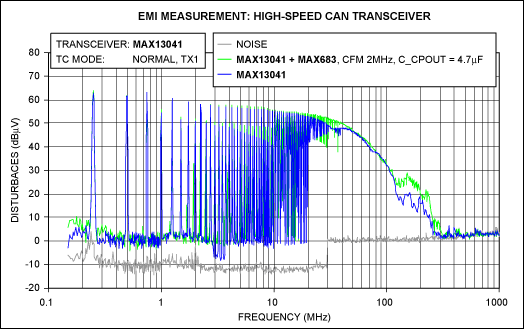 Figure 5. EME curves of the MAX13041 supplied by a standard 5V (blue), and supplied by the MAX683 charge pump operating in constant-frequency mode (green).