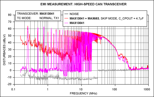 Figure 6. EME curves for the MAX13041 supplied by a standard 5V (purple), and supplied by the MAX683 charge pump operating in skip mode (red) ..