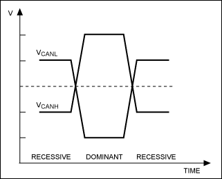 Figure 1. Logical states of the CAN bus.