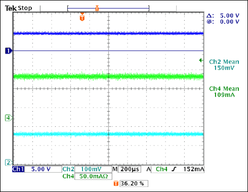 Figure 4. The performance of the circuit in Figure 3, with a fixed 150mA load current