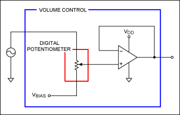 Figure 1. Volume control driven by a signal source