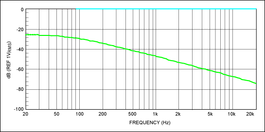 Figure 10. Full-scale and silent response of a digital potentiometer with passive bias