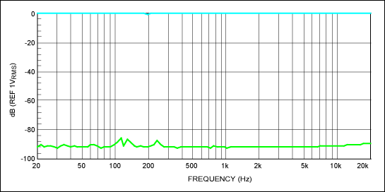 Figure 11. Full-scale and silent response of the digital potentiometer with active bias