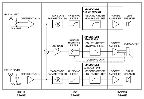 Figure 1. MAX9736 Class D audio amplifier circuit block diagram. The design includes input stage, EQ stage, and power stage.