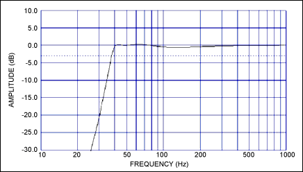Figure 3. Simulation of the frequency response characteristics of the entire system shows that the maximum flatness can be extended to 40Hz