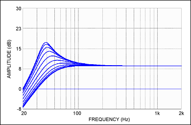 Figure 2. Simulation result of dynamic adjustment of the subwoofer channel. After the subwoofer signal reaches its threshold, the Q value of the high-pass filter decreases and the cutoff frequency increases.