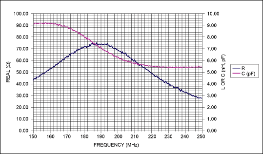 Figure 2. The Thevenin equivalent resistance and capacitance for the VHF input when the RF is tuned to 174.928MHz.