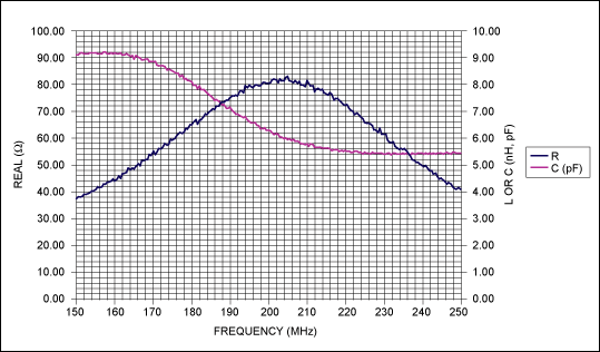 Figure 3. The Thevenin equivalent resistance and capacitance for the VHF input when the RF is tuned to 204.64MHz.