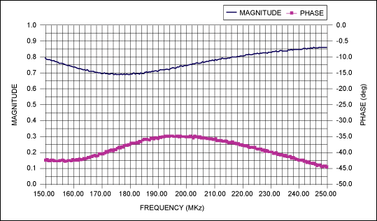 Figure 5. S11 magnitude and phase for the VHF input with the MAX2170 tuned to 174.928MHz. Note that this s-parameter data will change if the MAX2170's RF frequency changes.