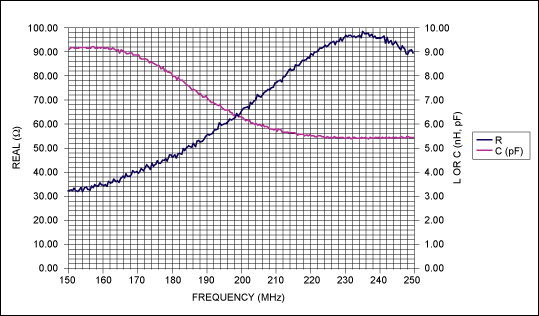 Figure 4. The Thevenin equivalent resistance and capacitance for the VHF input when the RF is tuned to 239.2MHz.