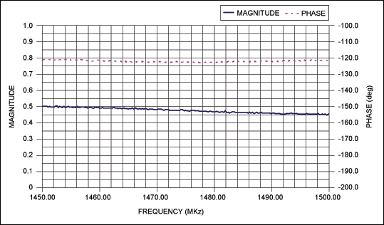 Figure 8. S11 magnitude and phase for the L-band input.