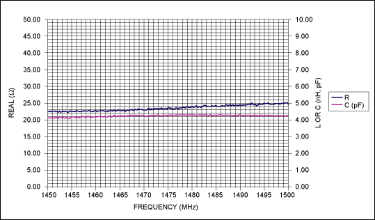 Figure 6. The Thevenin equivalent resistance and capacitance for the L-band input. The Thevenin equivalent circuit looks the same for RF frequencies from 1450MHz to 1500MHz. The average value is R = 23.4O in series with C = 4.2pF.