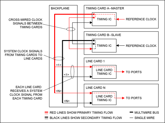 Figure 1. Timing flow before master-slave switching