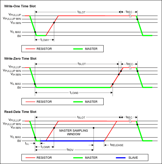 Figure 5. Legacy read / write timing diagram.