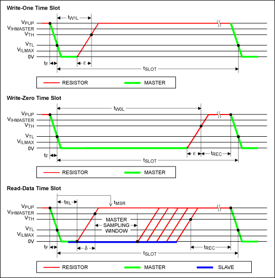 Figure 2. Read / write timing diagram.