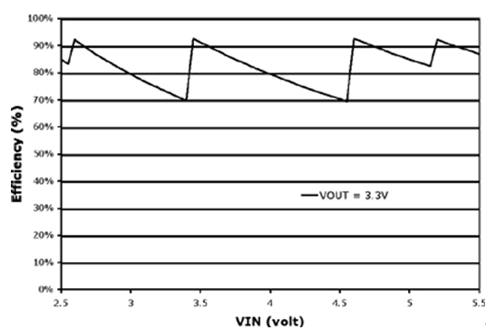 Figure 3: The relationship between efficiency and input voltage in a non-inductive switching regulator.
